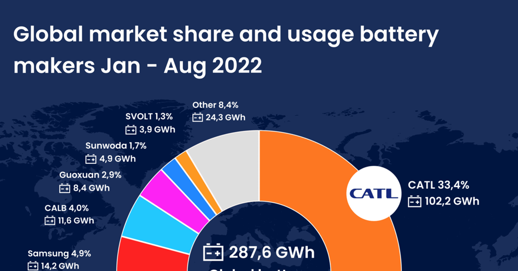 Report reveals global market share and usage in battery makers between ...