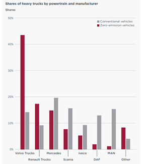 ICCT quarterly review share of heavy duty trucks segment