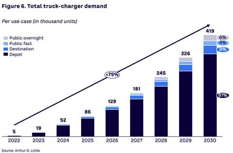 database-electric-truck-charging-demand-is-anticipated-to-soar